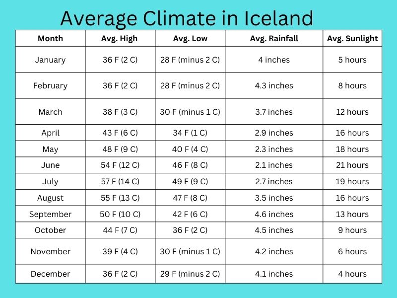 7 day Iceland Itinerary: Average Temperature, Rain, and Sunlight in Iceland